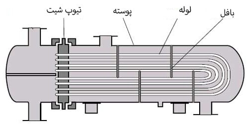 نحوه کار مبدل حرارتی