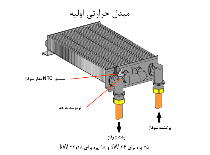 روش ساخت مبدل حرارتی پکیج