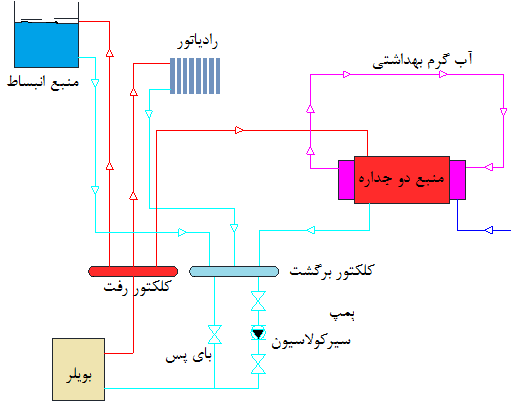 مبدل حرارتی جایگزین منبع دوجداره