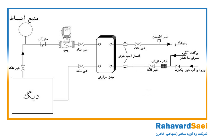 نمای شماتیک از نصب مبدلهای حرارتی صفحه ای