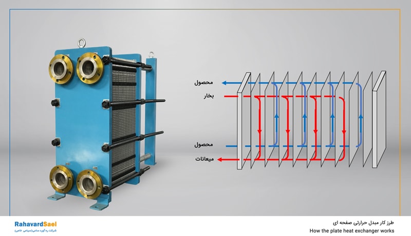 طرز کار مبدل حرارتی صفحه ای